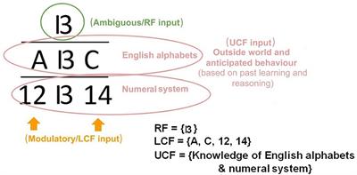 Conscious Multisensory Integration: Introducing a Universal Contextual Field in Biological and Deep Artificial Neural Networks